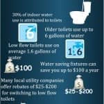 Blue and white infographic with stats on savings of water and money